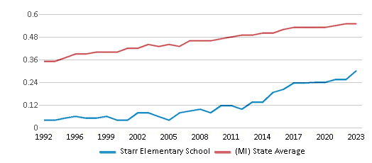 This chart displays the diversity score of Starr Elementary School and the public school average diversity score of Michigan by year, with the latest 2022-23 school year data. This chart displays the diversity score of Starr Elementary School and the public school average diversity score of Michigan by year, with the latest 2022-23 school year data.