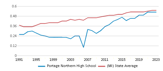 This chart displays the diversity score of Portage Northern High School and the public school average diversity score of Michigan by year, with the latest 2022-23 school year data. This chart displays the diversity score of Portage Northern High School and the public school average diversity score of Michigan by year, with the latest 2022-23 school year data.