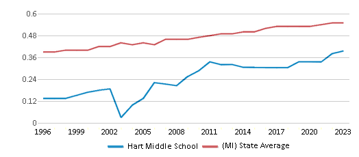 This chart displays the diversity score of Hart Middle School and the public school average diversity score of Michigan by year, with the latest 2022-23 school year data. This chart displays the diversity score of Hart Middle School and the public school average diversity score of Michigan by year, with the latest 2022-23 school year data.