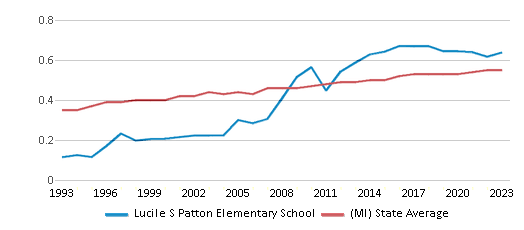 This chart displays the diversity score of Lucile S Patton Elementary School and the public school average diversity score of Michigan by year, with the latest 2022-23 school year data. This chart displays the diversity score of Lucile S Patton Elementary School and the public school average diversity score of Michigan by year, with the latest 2022-23 school year data.