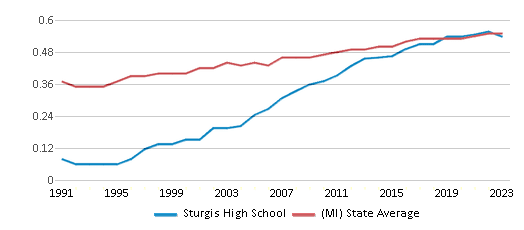 This chart displays the diversity score of Sturgis High School and the public school average diversity score of Michigan by year, with the latest 2022-23 school year data. This chart displays the diversity score of Sturgis High School and the public school average diversity score of Michigan by year, with the latest 2022-23 school year data.