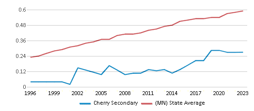 This chart displays the diversity score of Cherry Secondary and the public school average diversity score of Minnesota by year, with the latest 2022-23 school year data. This chart displays the diversity score of Cherry Secondary and the public school average diversity score of Minnesota by year, with the latest 2022-23 school year data.