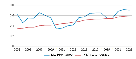 This chart displays the diversity score of Mts High School and the public school average diversity score of Minnesota by year, with the latest 2022-23 school year data. This chart displays the diversity score of Mts High School and the public school average diversity score of Minnesota by year, with the latest 2022-23 school year data.