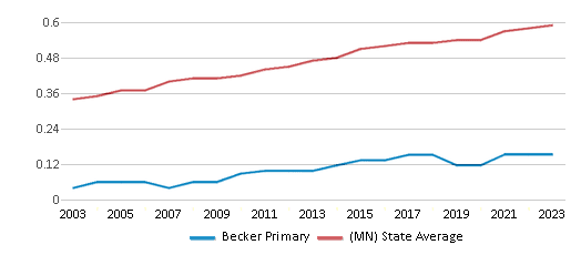 This chart displays the diversity score of Becker Primary and the public school average diversity score of Minnesota by year, with the latest 2022-23 school year data. This chart displays the diversity score of Becker Primary and the public school average diversity score of Minnesota by year, with the latest 2022-23 school year data.