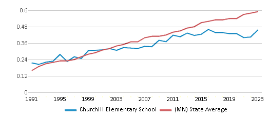 This chart displays the diversity score of Churchill Elementary School and the public school average diversity score of Minnesota by year, with the latest 2022-23 school year data. This chart displays the diversity score of Churchill Elementary School and the public school average diversity score of Minnesota by year, with the latest 2022-23 school year data.