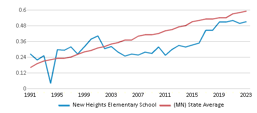 This chart displays the diversity score of New Heights Elementary School and the public school average diversity score of Minnesota by year, with the latest 2022-23 school year data. This chart displays the diversity score of New Heights Elementary School and the public school average diversity score of Minnesota by year, with the latest 2022-23 school year data.