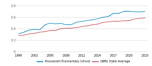 This chart displays the diversity score of Roosevelt Elementary School and the public school average diversity score of Minnesota by year, with the latest 2022-23 school year data. This chart displays the diversity score of Roosevelt Elementary School and the public school average diversity score of Minnesota by year, with the latest 2022-23 school year data.