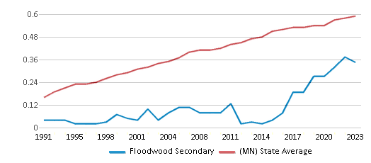 This chart displays the diversity score of Floodwood Secondary and the public school average diversity score of Minnesota by year, with the latest 2022-23 school year data. This chart displays the diversity score of Floodwood Secondary and the public school average diversity score of Minnesota by year, with the latest 2022-23 school year data.