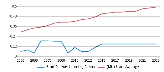 This chart displays the diversity score of Bluff Country Learning Center and the public school average diversity score of Minnesota by year, with the latest 2022-23 school year data. This chart displays the diversity score of Bluff Country Learning Center and the public school average diversity score of Minnesota by year, with the latest 2022-23 school year data.