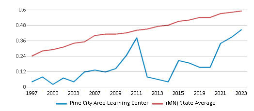 This chart displays the diversity score of Pine City Area Learning Center and the public school average diversity score of Minnesota by year, with the latest 2022-23 school year data. This chart displays the diversity score of Pine City Area Learning Center and the public school average diversity score of Minnesota by year, with the latest 2022-23 school year data.