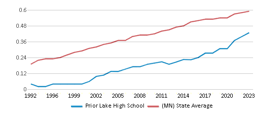 This chart displays the diversity score of Prior Lake High School and the public school average diversity score of Minnesota by year, with the latest 2022-23 school year data. This chart displays the diversity score of Prior Lake High School and the public school average diversity score of Minnesota by year, with the latest 2022-23 school year data.
