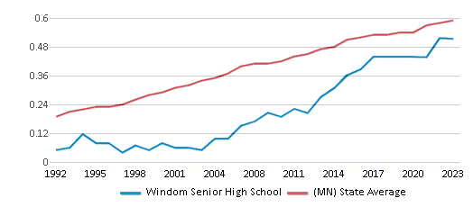 This chart displays the diversity score of Windom Senior High School and the public school average diversity score of Minnesota by year, with the latest 2022-23 school year data. This chart displays the diversity score of Windom Senior High School and the public school average diversity score of Minnesota by year, with the latest 2022-23 school year data.