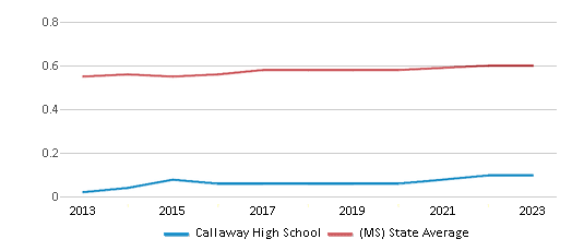 This chart displays the diversity score of Callaway High School and the public school average diversity score of Mississippi by year, with the latest 2022-23 school year data. This chart displays the diversity score of Callaway High School and the public school average diversity score of Mississippi by year, with the latest 2022-23 school year data.