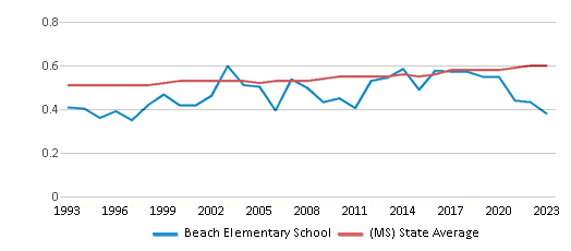 This chart displays the diversity score of Beach Elementary School and the public school average diversity score of Mississippi by year, with the latest 2022-23 school year data. This chart displays the diversity score of Beach Elementary School and the public school average diversity score of Mississippi by year, with the latest 2022-23 school year data.