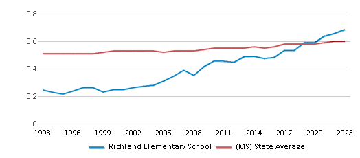 This chart displays the diversity score of Richland Elementary School and the public school average diversity score of Mississippi by year, with the latest 2022-23 school year data. This chart displays the diversity score of Richland Elementary School and the public school average diversity score of Mississippi by year, with the latest 2022-23 school year data.