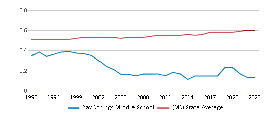 This chart displays the diversity score of Bay Springs Middle School and the public school average diversity score of Mississippi by year, with the latest 2022-23 school year data. This chart displays the diversity score of Bay Springs Middle School and the public school average diversity score of Mississippi by year, with the latest 2022-23 school year data.