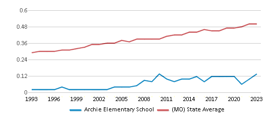 This chart displays the diversity score of Archie Elementary School and the public school average diversity score of Missouri by year, with the latest 2022-23 school year data. This chart displays the diversity score of Archie Elementary School and the public school average diversity score of Missouri by year, with the latest 2022-23 school year data.