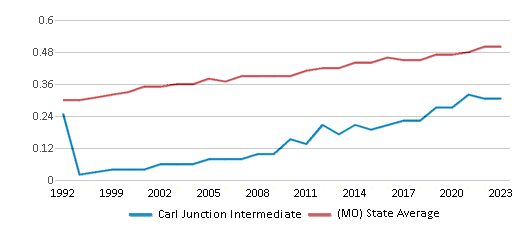 This chart displays the diversity score of Carl Junction Intermediate and the public school average diversity score of Missouri by year, with the latest 2022-23 school year data. This chart displays the diversity score of Carl Junction Intermediate and the public school average diversity score of Missouri by year, with the latest 2022-23 school year data.