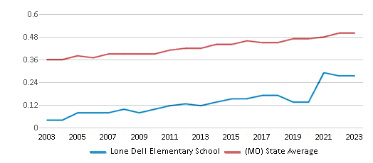 This chart displays the diversity score of Lone Dell Elementary School and the public school average diversity score of Missouri by year, with the latest 2022-23 school year data. This chart displays the diversity score of Lone Dell Elementary School and the public school average diversity score of Missouri by year, with the latest 2022-23 school year data.