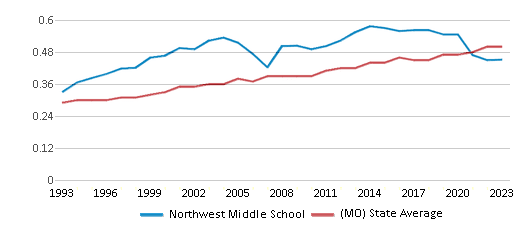 This chart displays the diversity score of Northwest Middle School and the public school average diversity score of Missouri by year, with the latest 2022-23 school year data. This chart displays the diversity score of Northwest Middle School and the public school average diversity score of Missouri by year, with the latest 2022-23 school year data.