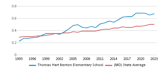 This chart displays the diversity score of Thomas Hart Benton Elementary School and the public school average diversity score of Missouri by year, with the latest 2022-23 school year data. This chart displays the diversity score of Thomas Hart Benton Elementary School and the public school average diversity score of Missouri by year, with the latest 2022-23 school year data.
