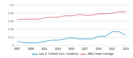 This chart displays the diversity score of Lee A. Tolbert Com. Academy and the public school average diversity score of Missouri by year, with the latest 2022-23 school year data. This chart displays the diversity score of Lee A. Tolbert Com. Academy and the public school average diversity score of Missouri by year, with the latest 2022-23 school year data.