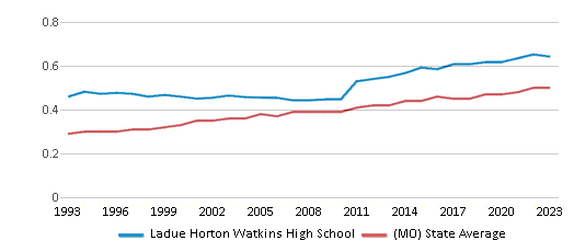 This chart displays the diversity score of Ladue Horton Watkins High School and the public school average diversity score of Missouri by year, with the latest 2022-23 school year data. This chart displays the diversity score of Ladue Horton Watkins High School and the public school average diversity score of Missouri by year, with the latest 2022-23 school year data.