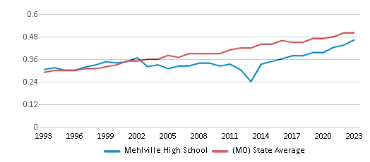 This chart displays the diversity score of Mehlville High School and the public school average diversity score of Missouri by year, with the latest 2022-23 school year data. This chart displays the diversity score of Mehlville High School and the public school average diversity score of Missouri by year, with the latest 2022-23 school year data.