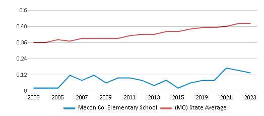 This chart displays the diversity score of Macon Co. Elementary School and the public school average diversity score of Missouri by year, with the latest 2022-23 school year data. This chart displays the diversity score of Macon Co. Elementary School and the public school average diversity score of Missouri by year, with the latest 2022-23 school year data.