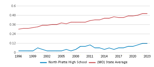 This chart displays the diversity score of North Platte High School and the public school average diversity score of Missouri by year, with the latest 2022-23 school year data. This chart displays the diversity score of North Platte High School and the public school average diversity score of Missouri by year, with the latest 2022-23 school year data.