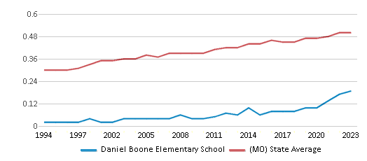 This chart displays the diversity score of Daniel Boone Elementary School and the public school average diversity score of Missouri by year, with the latest 2022-23 school year data. This chart displays the diversity score of Daniel Boone Elementary School and the public school average diversity score of Missouri by year, with the latest 2022-23 school year data.