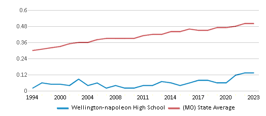 This chart displays the diversity score of Wellington-napoleon High School and the public school average diversity score of Missouri by year, with the latest 2022-23 school year data. This chart displays the diversity score of Wellington-napoleon High School and the public school average diversity score of Missouri by year, with the latest 2022-23 school year data.