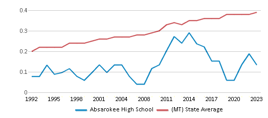 This chart displays the diversity score of Absarokee High School and the public school average diversity score of Montana by year, with the latest 2022-23 school year data. This chart displays the diversity score of Absarokee High School and the public school average diversity score of Montana by year, with the latest 2022-23 school year data.