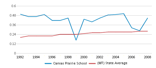 This chart displays the diversity score of Camas Prairie School and the public school average diversity score of Montana by year, with the latest 2007-08 school year data. This chart displays the diversity score of Camas Prairie School and the public school average diversity score of Montana by year, with the latest 2007-08 school year data.