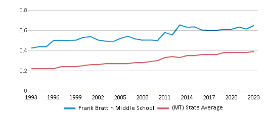 This chart displays the diversity score of Frank Brattin Middle School and the public school average diversity score of Montana by year, with the latest 2022-23 school year data. This chart displays the diversity score of Frank Brattin Middle School and the public school average diversity score of Montana by year, with the latest 2022-23 school year data.
