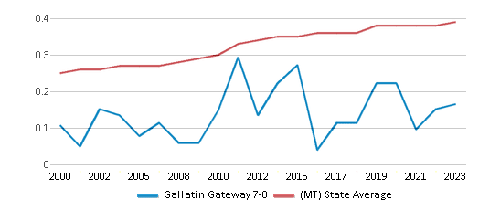 This chart displays the diversity score of Gallatin Gateway 7-8 and the public school average diversity score of Montana by year, with the latest 2022-23 school year data. This chart displays the diversity score of Gallatin Gateway 7-8 and the public school average diversity score of Montana by year, with the latest 2022-23 school year data.