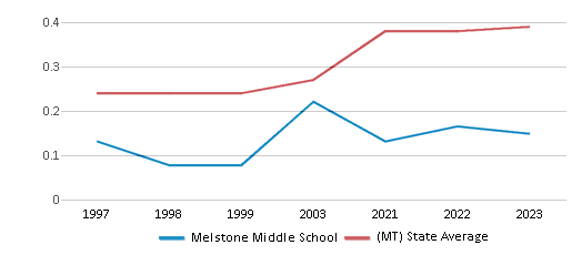 This chart displays the diversity score of Melstone Middle School and the public school average diversity score of Montana by year, with the latest 2022-23 school year data. This chart displays the diversity score of Melstone Middle School and the public school average diversity score of Montana by year, with the latest 2022-23 school year data.