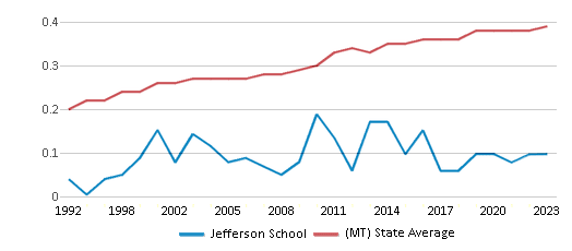 This chart displays the diversity score of Jefferson School and the public school average diversity score of Montana by year, with the latest 2022-23 school year data. This chart displays the diversity score of Jefferson School and the public school average diversity score of Montana by year, with the latest 2022-23 school year data.