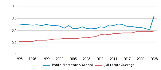 This chart displays the diversity score of Pablo Elementary School and the public school average diversity score of Montana by year, with the latest 2022-23 school year data. This chart displays the diversity score of Pablo Elementary School and the public school average diversity score of Montana by year, with the latest 2022-23 school year data.