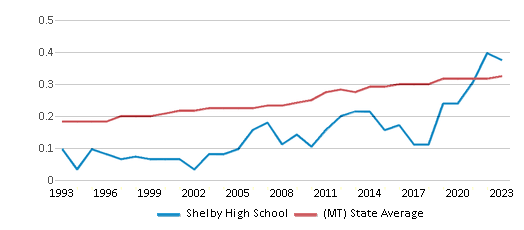 This chart displays the diversity score of Shelby High School and the public school average diversity score of Montana by year, with the latest 2022-23 school year data. This chart displays the diversity score of Shelby High School and the public school average diversity score of Montana by year, with the latest 2022-23 school year data.