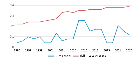 This chart displays the diversity score of Ulm School and the public school average diversity score of Montana by year, with the latest 2022-23 school year data. This chart displays the diversity score of Ulm School and the public school average diversity score of Montana by year, with the latest 2022-23 school year data.