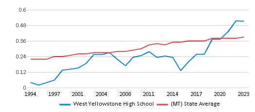 This chart displays the diversity score of West Yellowstone High School and the public school average diversity score of Montana by year, with the latest 2022-23 school year data. This chart displays the diversity score of West Yellowstone High School and the public school average diversity score of Montana by year, with the latest 2022-23 school year data.