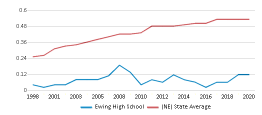 This chart displays the diversity score of Ewing High School and the public school average diversity score of Nebraska by year, with the latest 2019-20 school year data. This chart displays the diversity score of Ewing High School and the public school average diversity score of Nebraska by year, with the latest 2019-20 school year data.