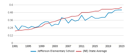 This chart displays the diversity score of Jefferson Elementary School and the public school average diversity score of Nebraska by year, with the latest 2022-23 school year data. This chart displays the diversity score of Jefferson Elementary School and the public school average diversity score of Nebraska by year, with the latest 2022-23 school year data.