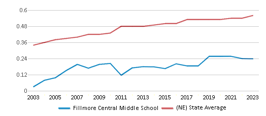 This chart displays the diversity score of Fillmore Central Middle School and the public school average diversity score of Nebraska by year, with the latest 2022-23 school year data. This chart displays the diversity score of Fillmore Central Middle School and the public school average diversity score of Nebraska by year, with the latest 2022-23 school year data.