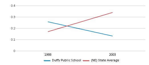 This chart displays the diversity score of Duffy Public School and the public school average diversity score of Nebraska by year, with the latest 2002-03 school year data. This chart displays the diversity score of Duffy Public School and the public school average diversity score of Nebraska by year, with the latest 2002-03 school year data.