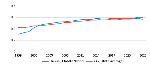 This chart displays the diversity score of Kirksey Middle School and the public school average diversity score of Arkansas by year, with the latest 2022-23 school year data. This chart displays the diversity score of Kirksey Middle School and the public school average diversity score of Arkansas by year, with the latest 2022-23 school year data.