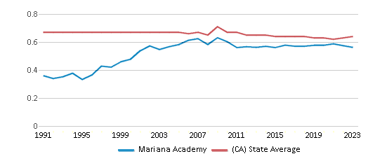 This chart displays the diversity score of Mariana Academy and the public school average diversity score of California by year, with the latest 2022-23 school year data. This chart displays the diversity score of Mariana Academy and the public school average diversity score of California by year, with the latest 2022-23 school year data.