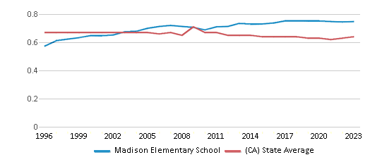 This chart displays the diversity score of Madison Elementary School and the public school average diversity score of California by year, with the latest 2022-23 school year data. This chart displays the diversity score of Madison Elementary School and the public school average diversity score of California by year, with the latest 2022-23 school year data.