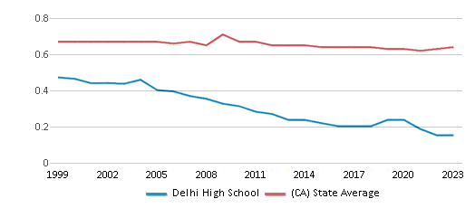 This chart displays the diversity score of Delhi High School and the public school average diversity score of California by year, with the latest 2022-23 school year data. This chart displays the diversity score of Delhi High School and the public school average diversity score of California by year, with the latest 2022-23 school year data.